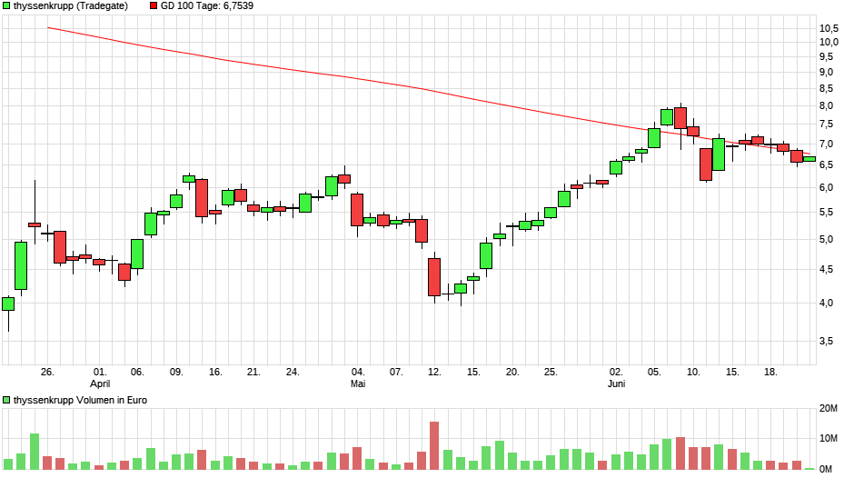 chart_quarter_thyssenk.png