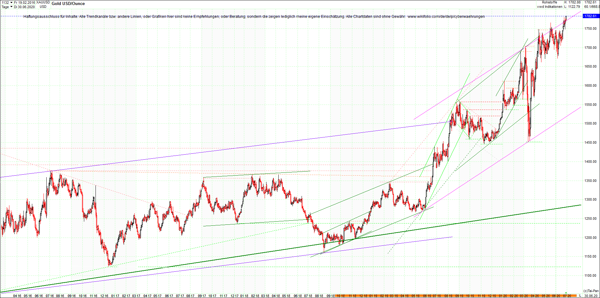 gold_chart_heute_abend.png