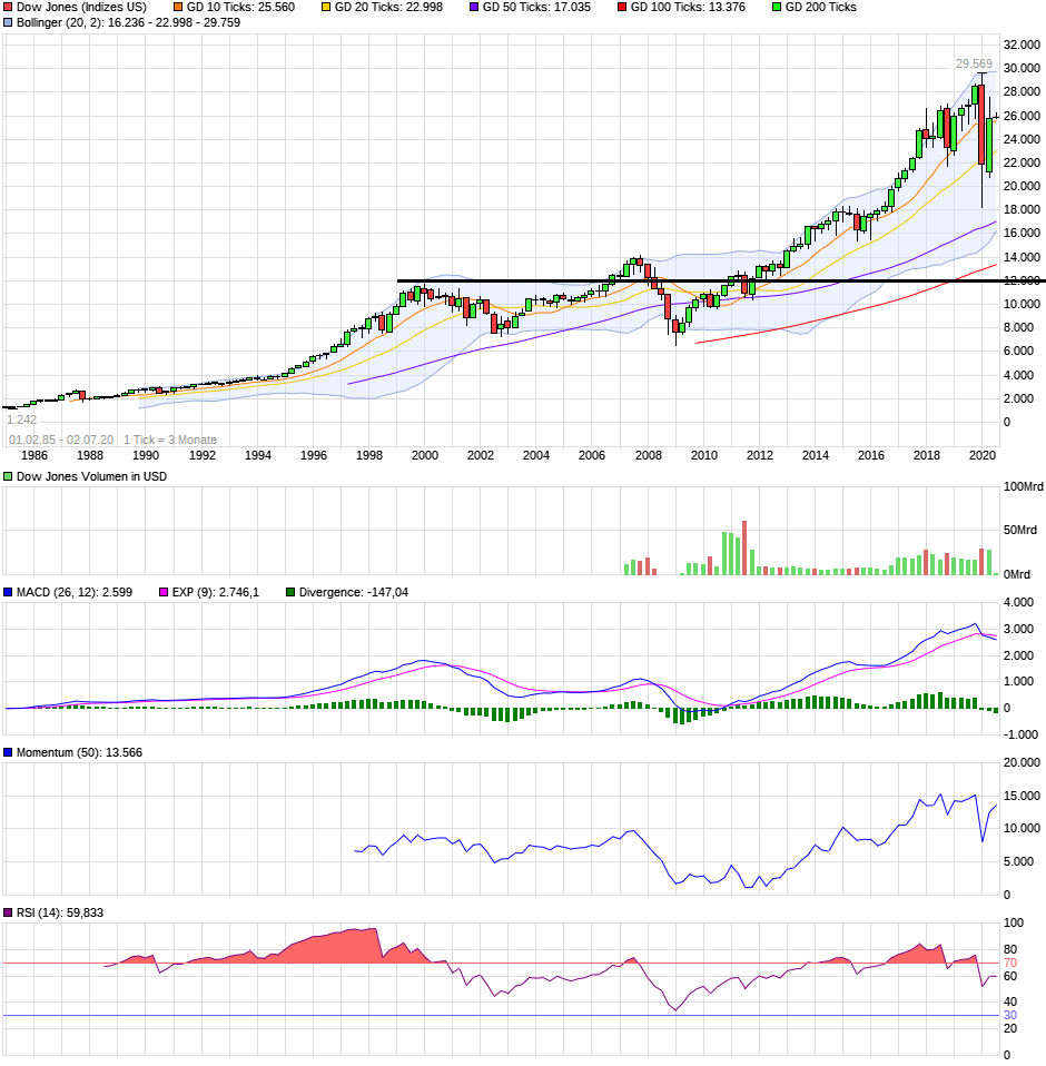 chart_all_dowjonesindustrialaverage.png