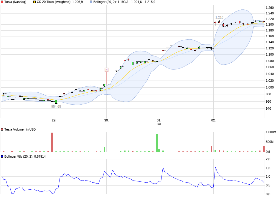 chart_week_tesla.png