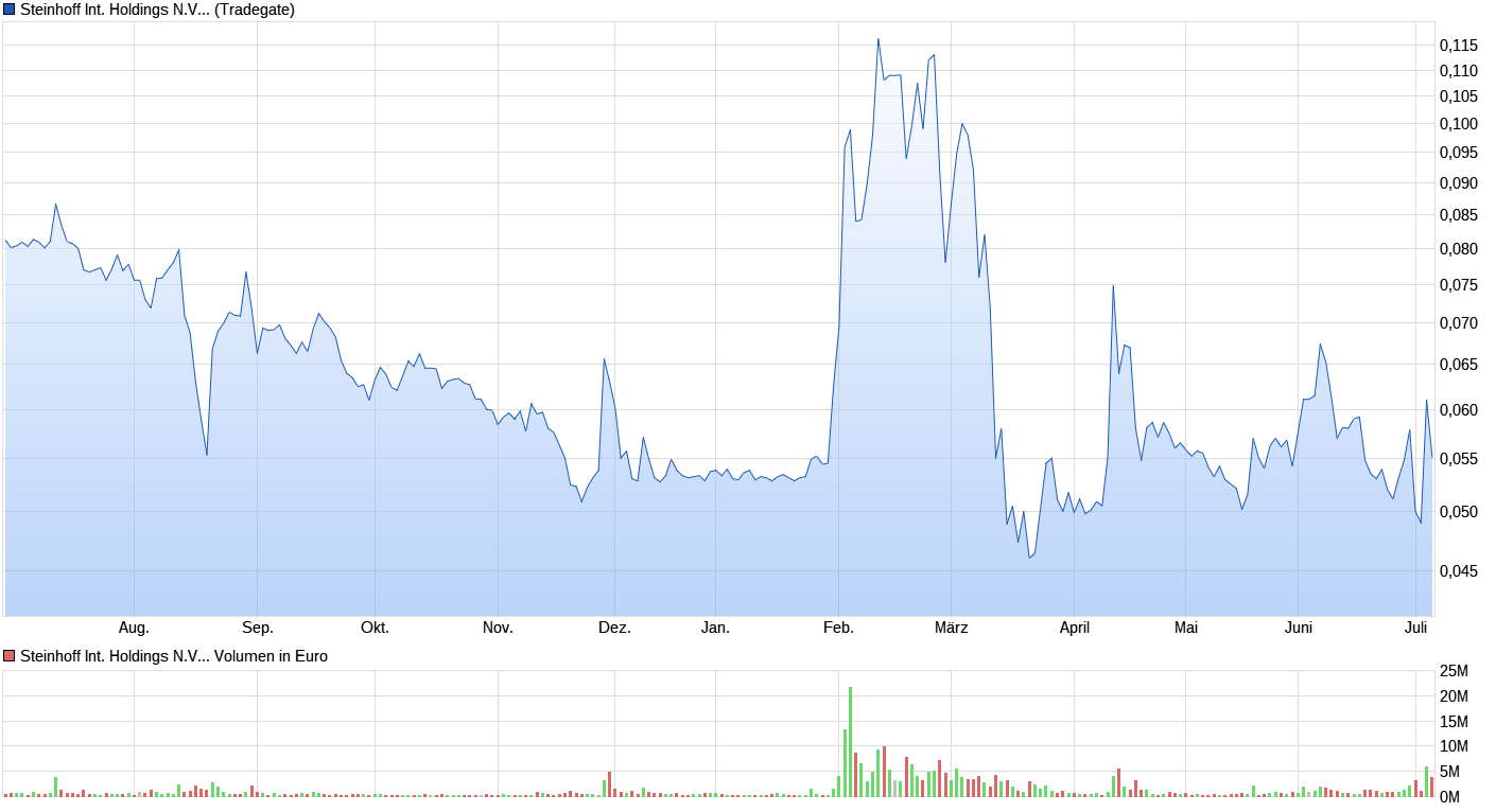 chart_year_steinhoffinternationalholdingsnv.png