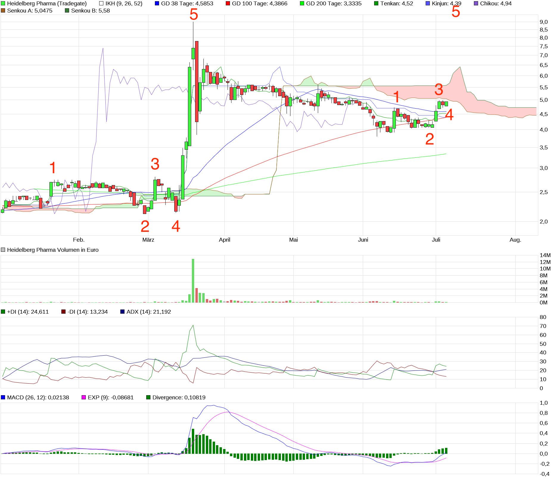 chart_halfyear_heidelbergpharma1.png