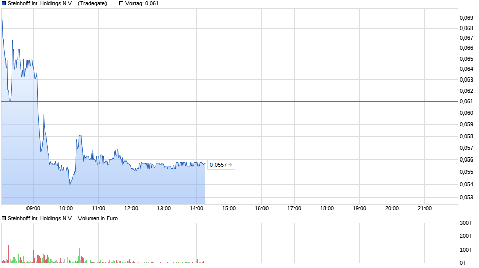 chart_intraday_steinhoffinternationalholdingsnv.png