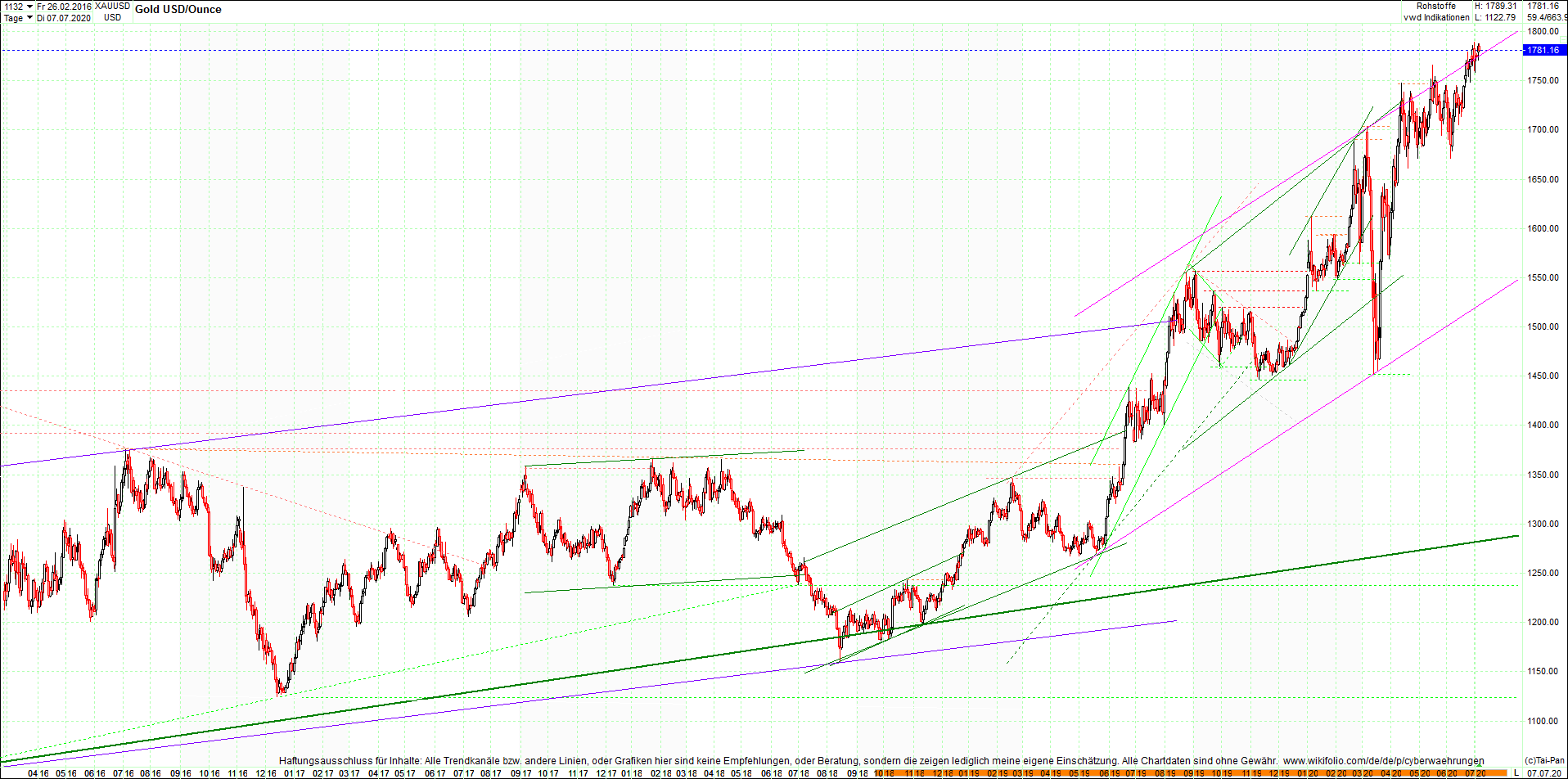 gold_chart_heute_am_morgen.png