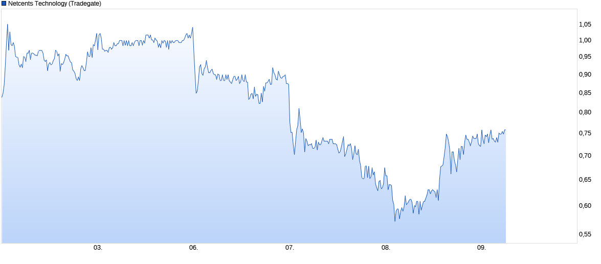 chart_week_netcentstechnology_5days_090720....png