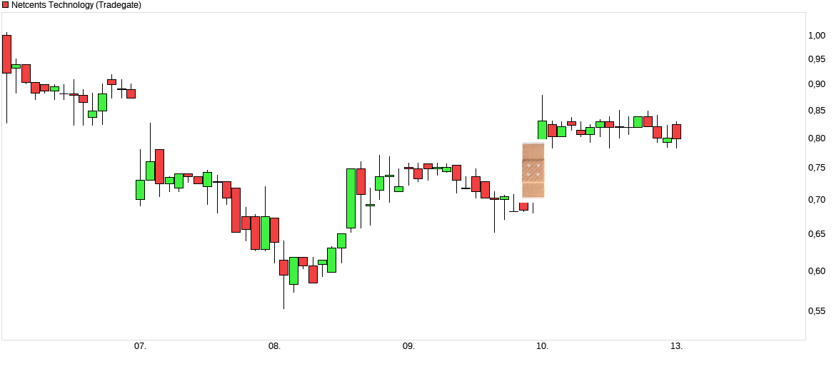 chart_week_netcentstechnology_gap_10072020.png