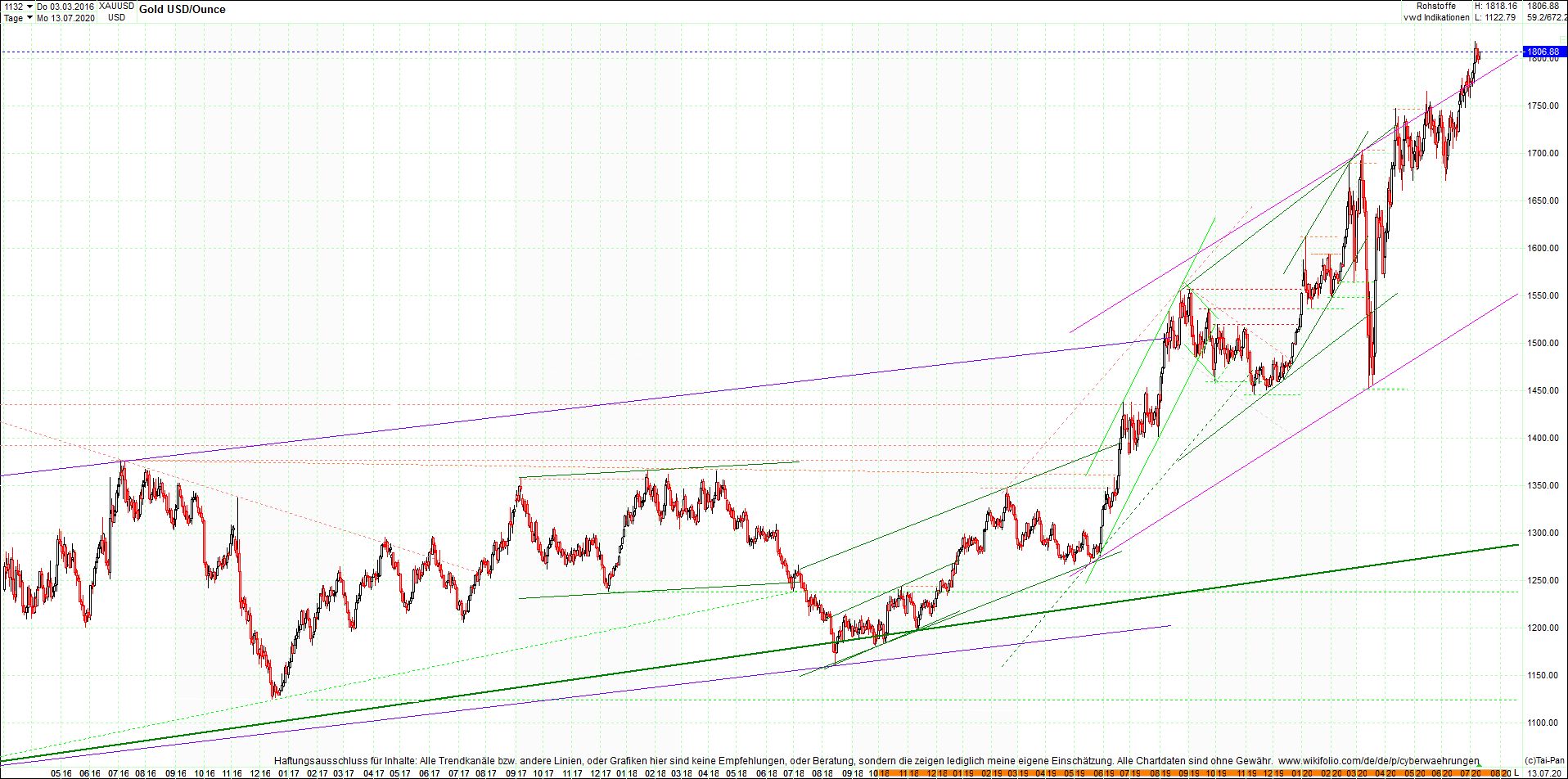 gold_chart_heute_am_morgen.png