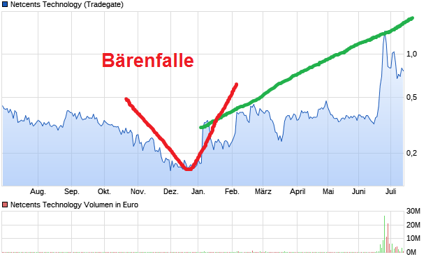 chart_year_netcentstechnology.png