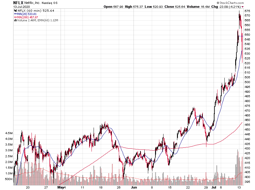 nflx_3m_hourly.png