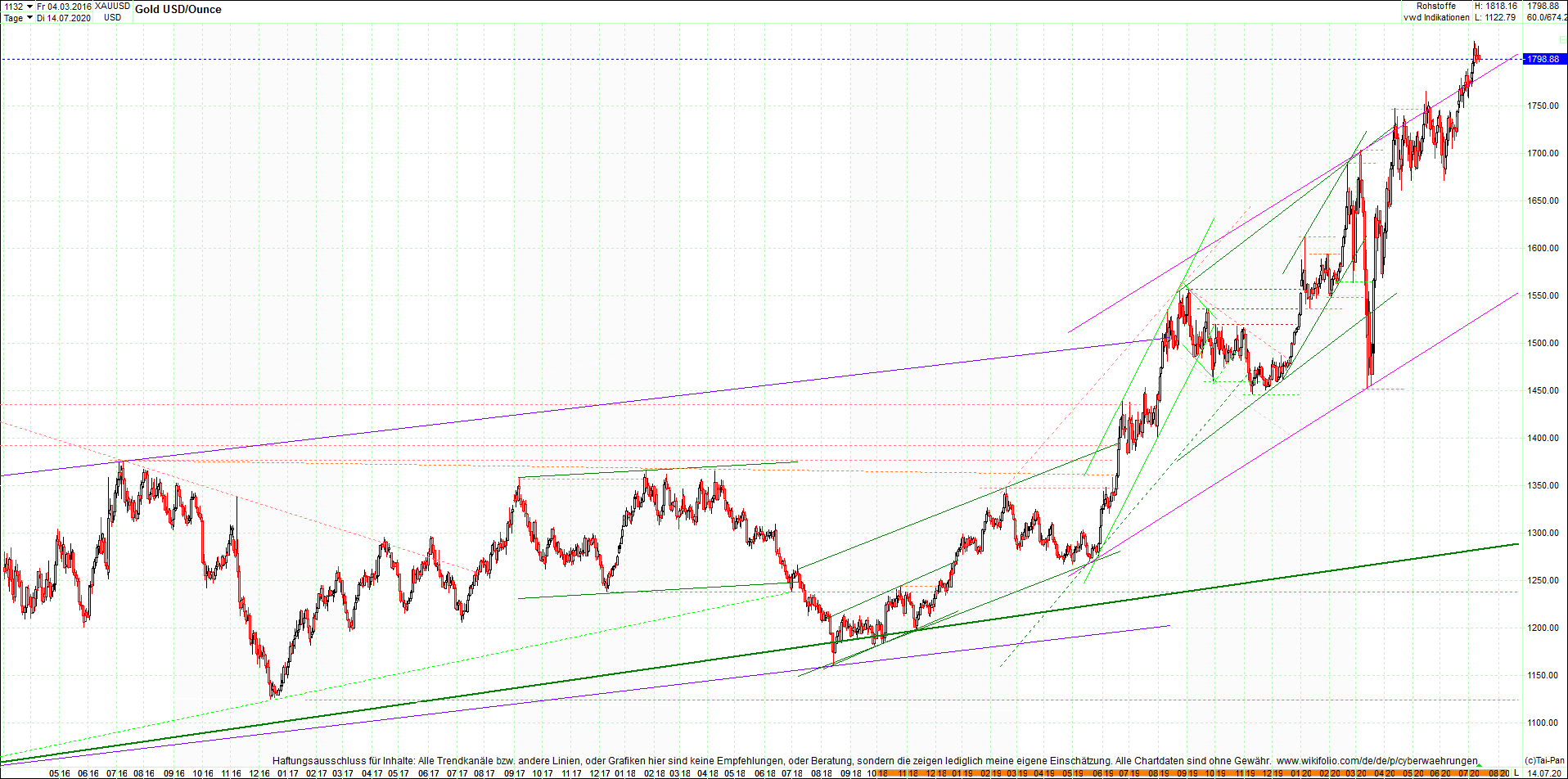 gold_chart_heute_am_morgen.png