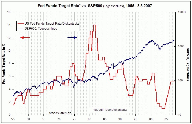 fed-funds-sp500.gif