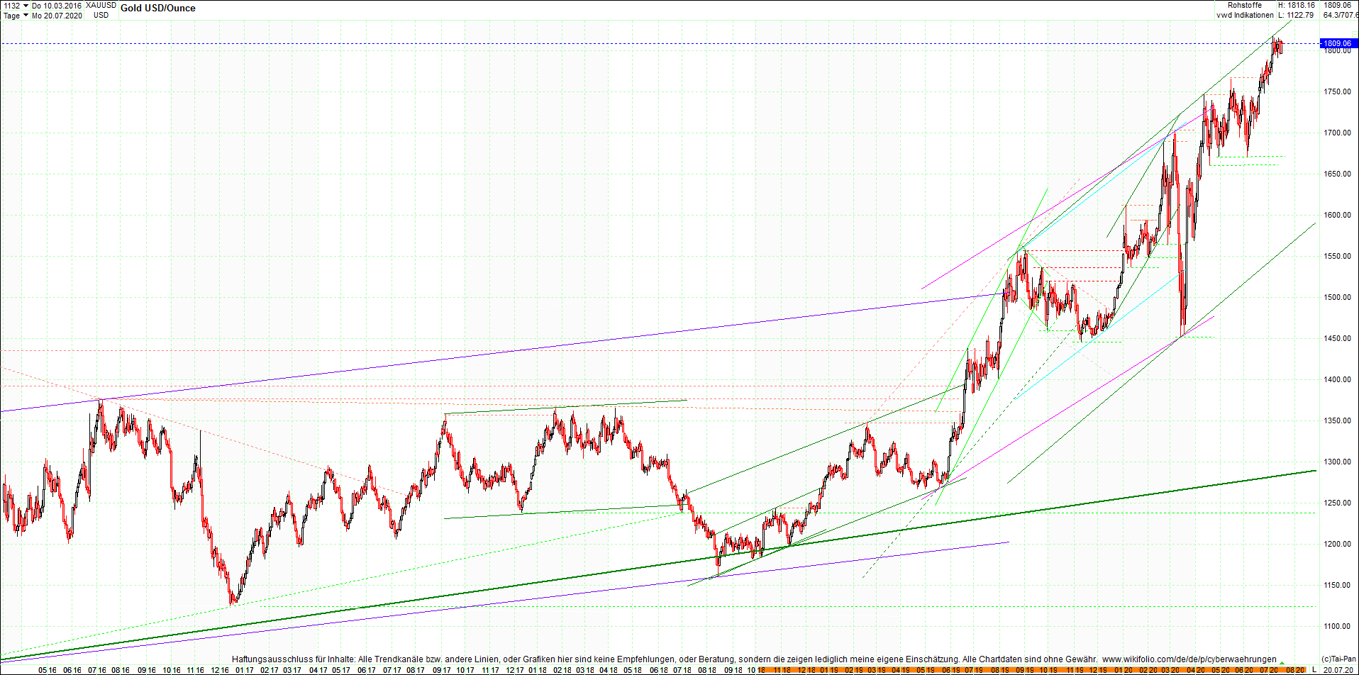 gold_chart_heute_am_morgen.png