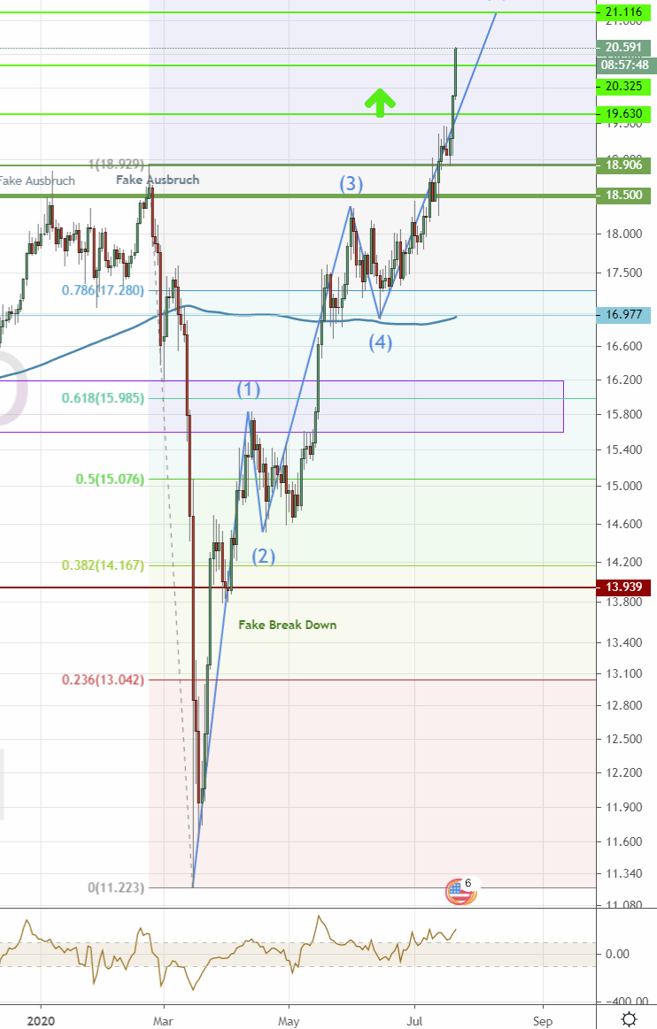 200721-xagusd-ausbruch.gif