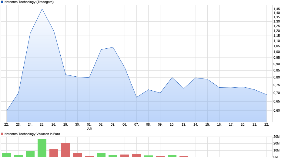 chart_month_netcentstechnology.png
