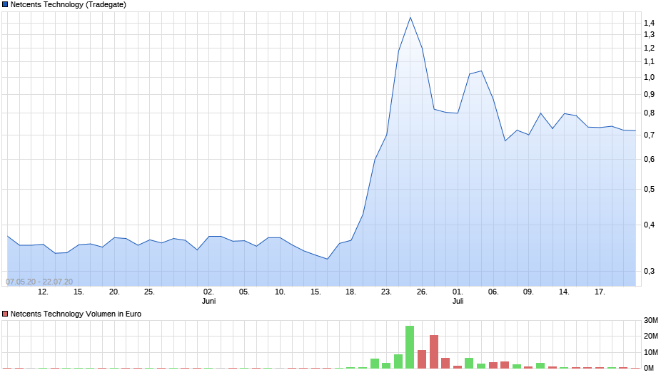 chart_free_netcentstechnology.png