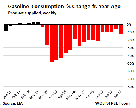 us-fuel-demand-2020-07-22-gasoline-yoy-.png