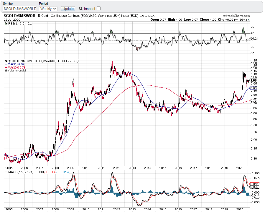 gold_msci_world_ex_usa.png