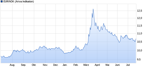 chart_year_eurnokeuronorwegischekronen.png