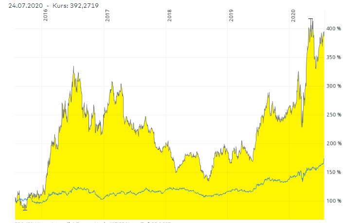 gold-barrick-5-jahre.png