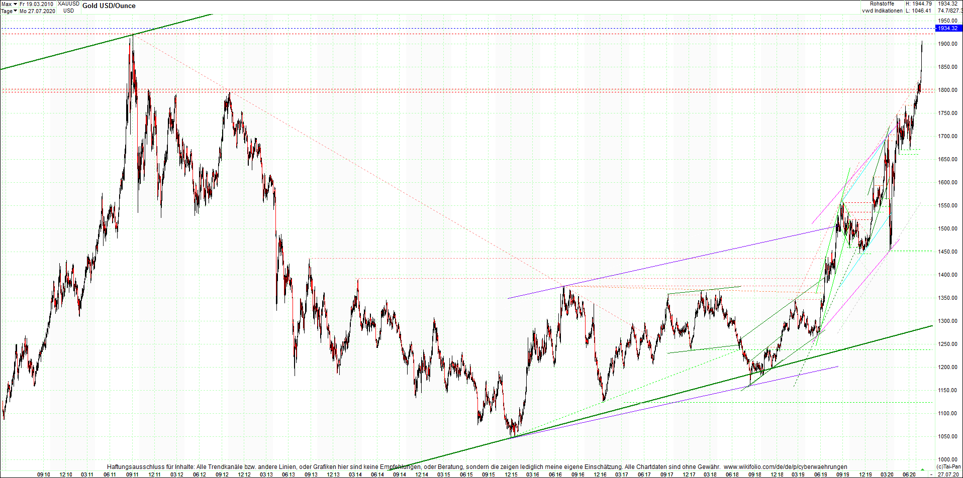 gold_chart_heute_am_morgen.png