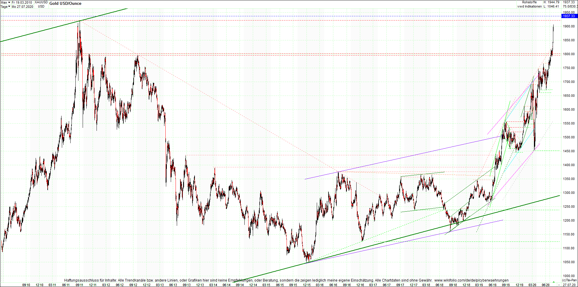 gold_chart_heute_abend.png