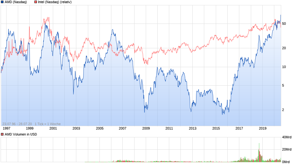 chart_all_amd.png