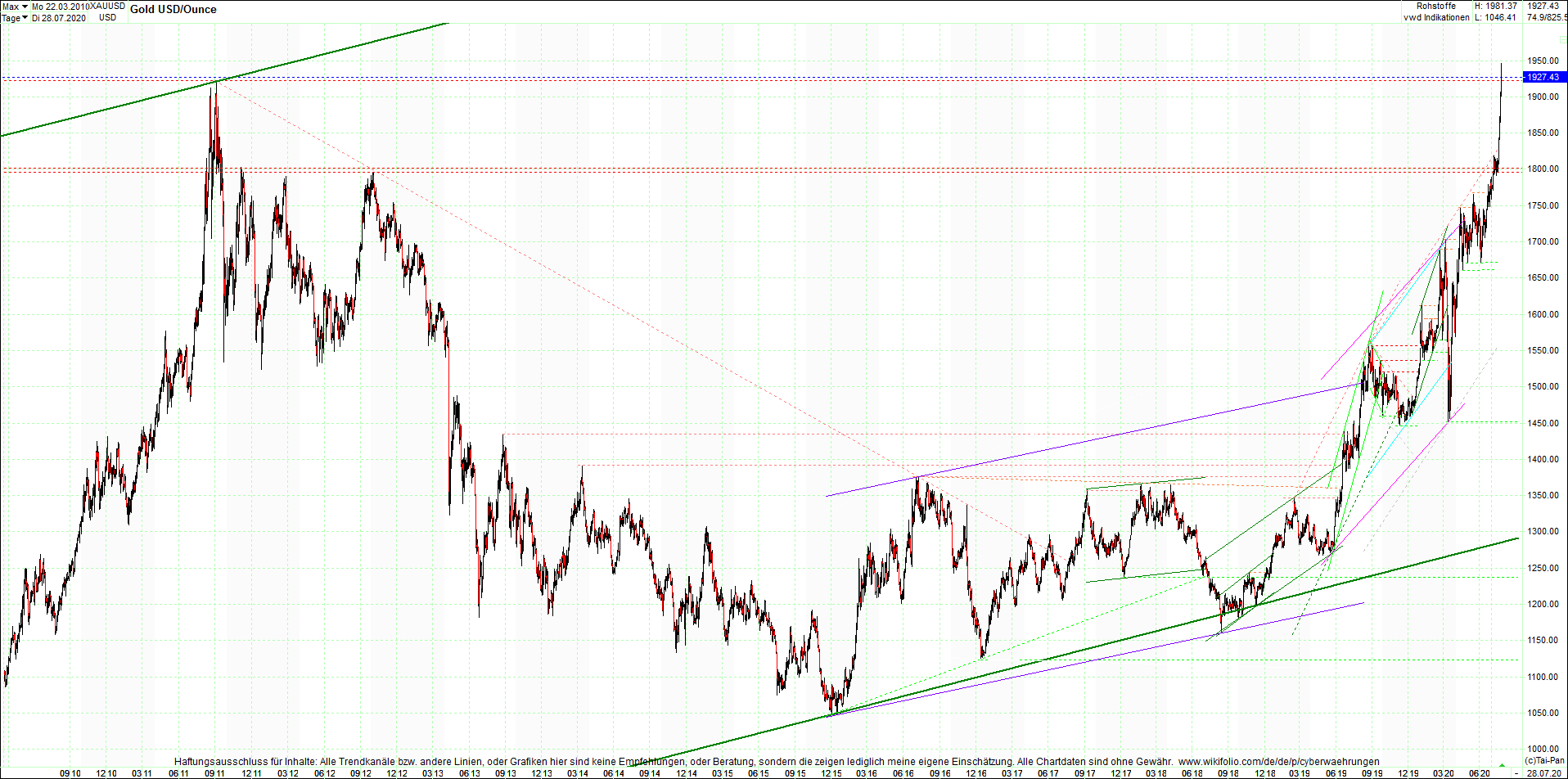 gold_chart_heute_am_morgen.png