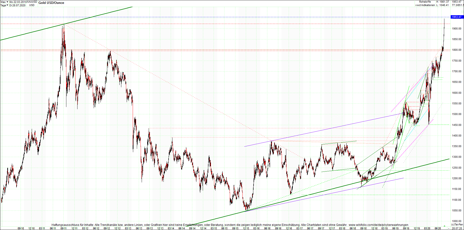 gold_chart_heute_abend.png