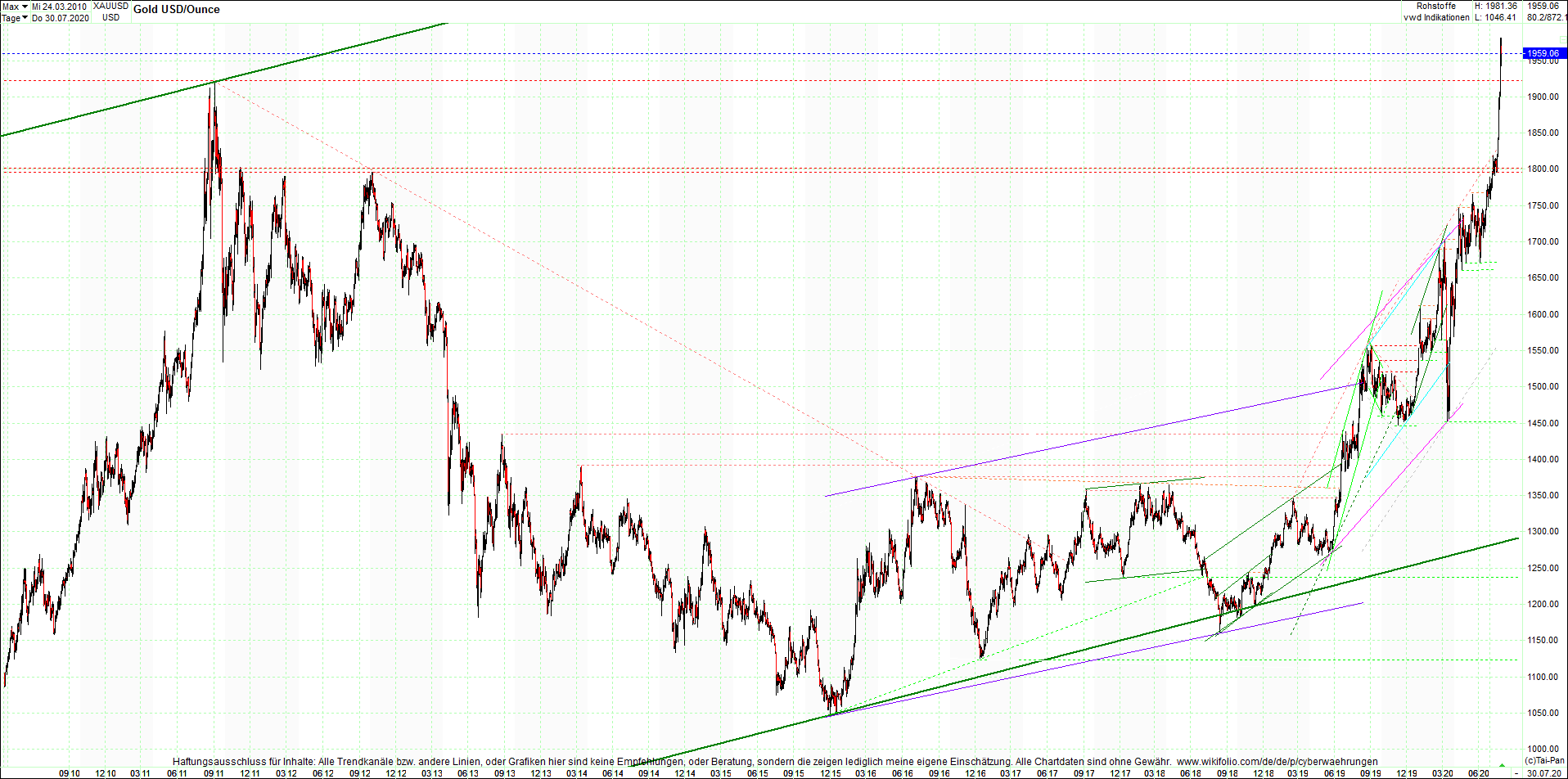 gold_chart_heute_am_morgen.png