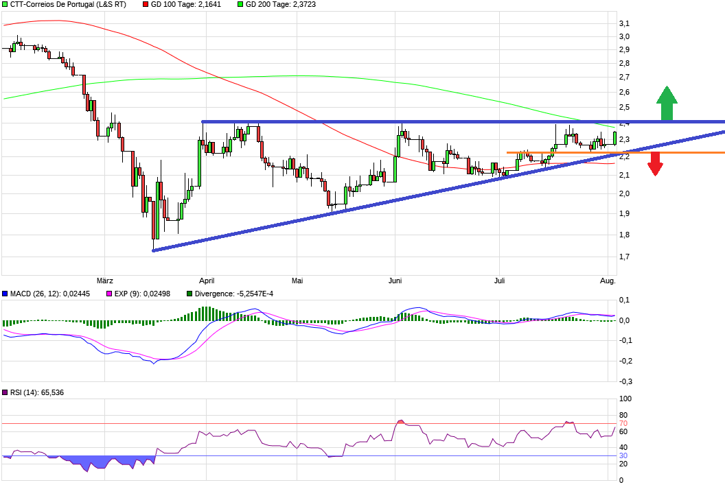 chart_halfyear_ctt-correiosdeportugal.png