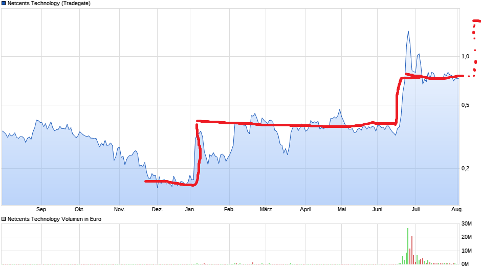 chart_year_netcentstechnology.png