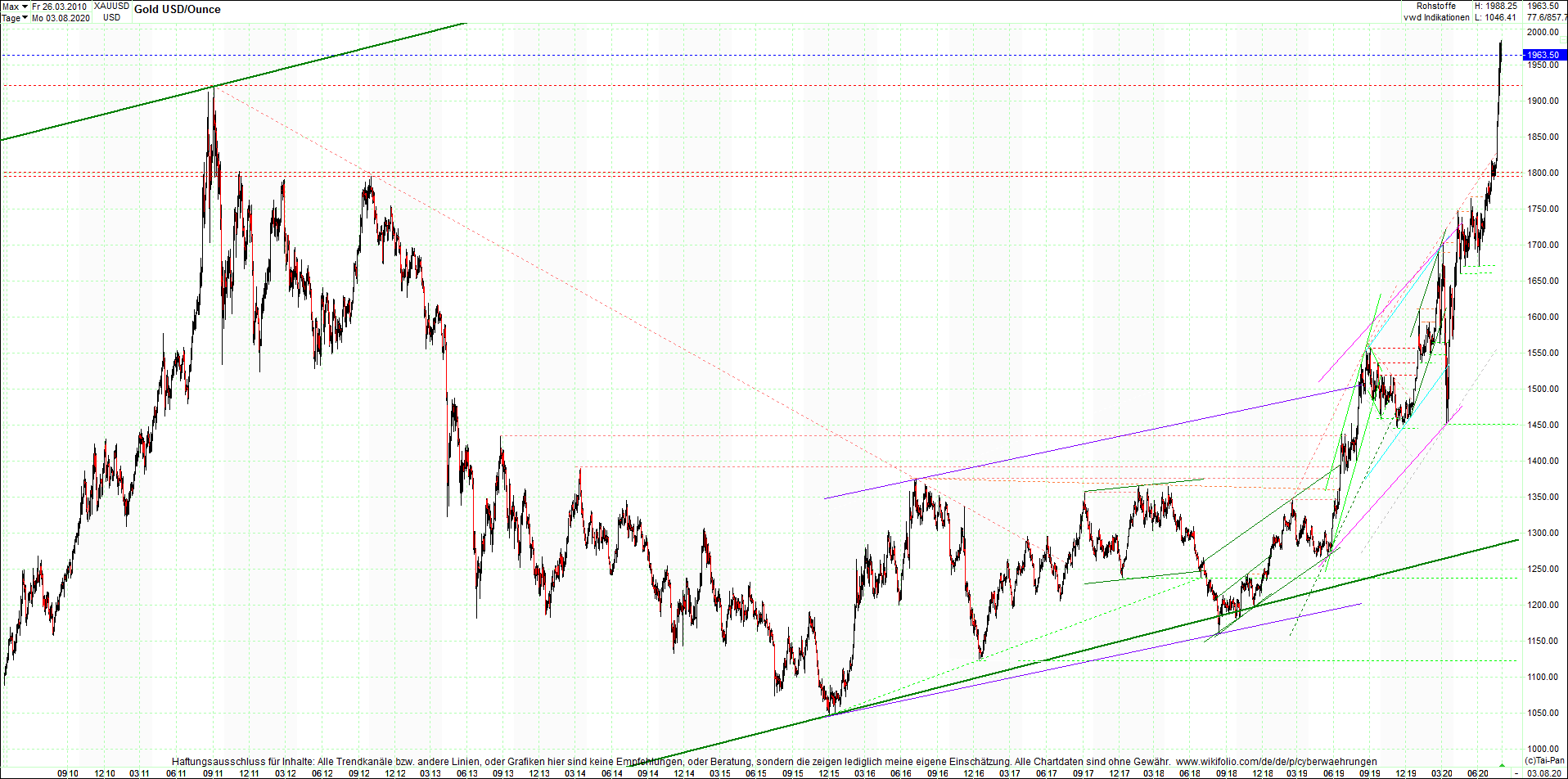 gold_chart_nachmittag.png