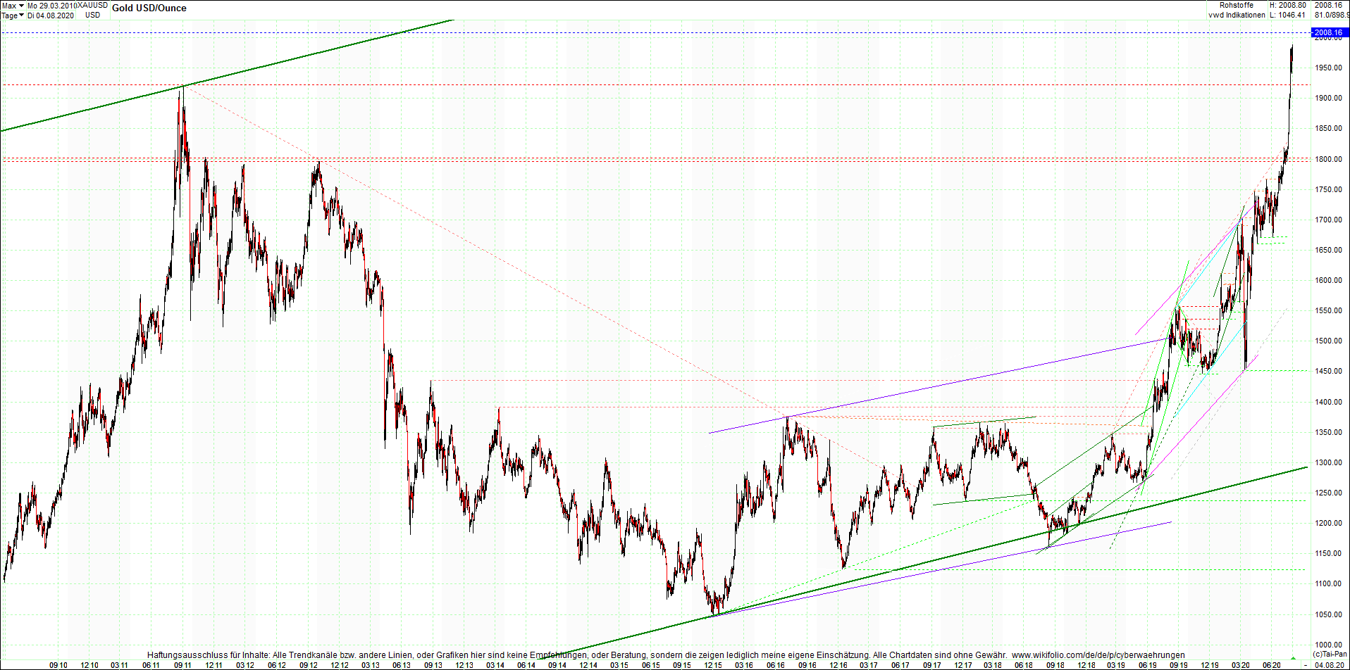 gold_chart_heute_abend.png