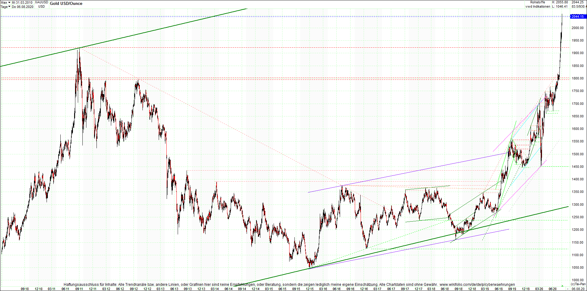 gold_chart_heute_am_morgen.png