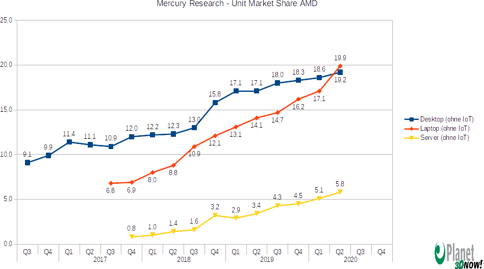 mercury-research-unit-shares-amd-up-to-q2-2020.png