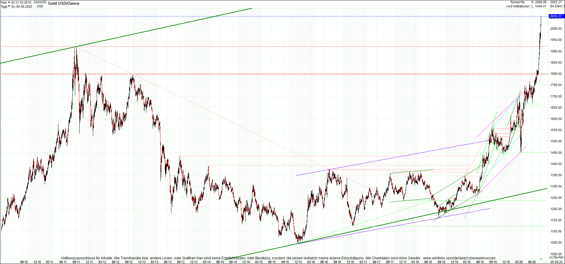 gold_chart_heute_abend.png