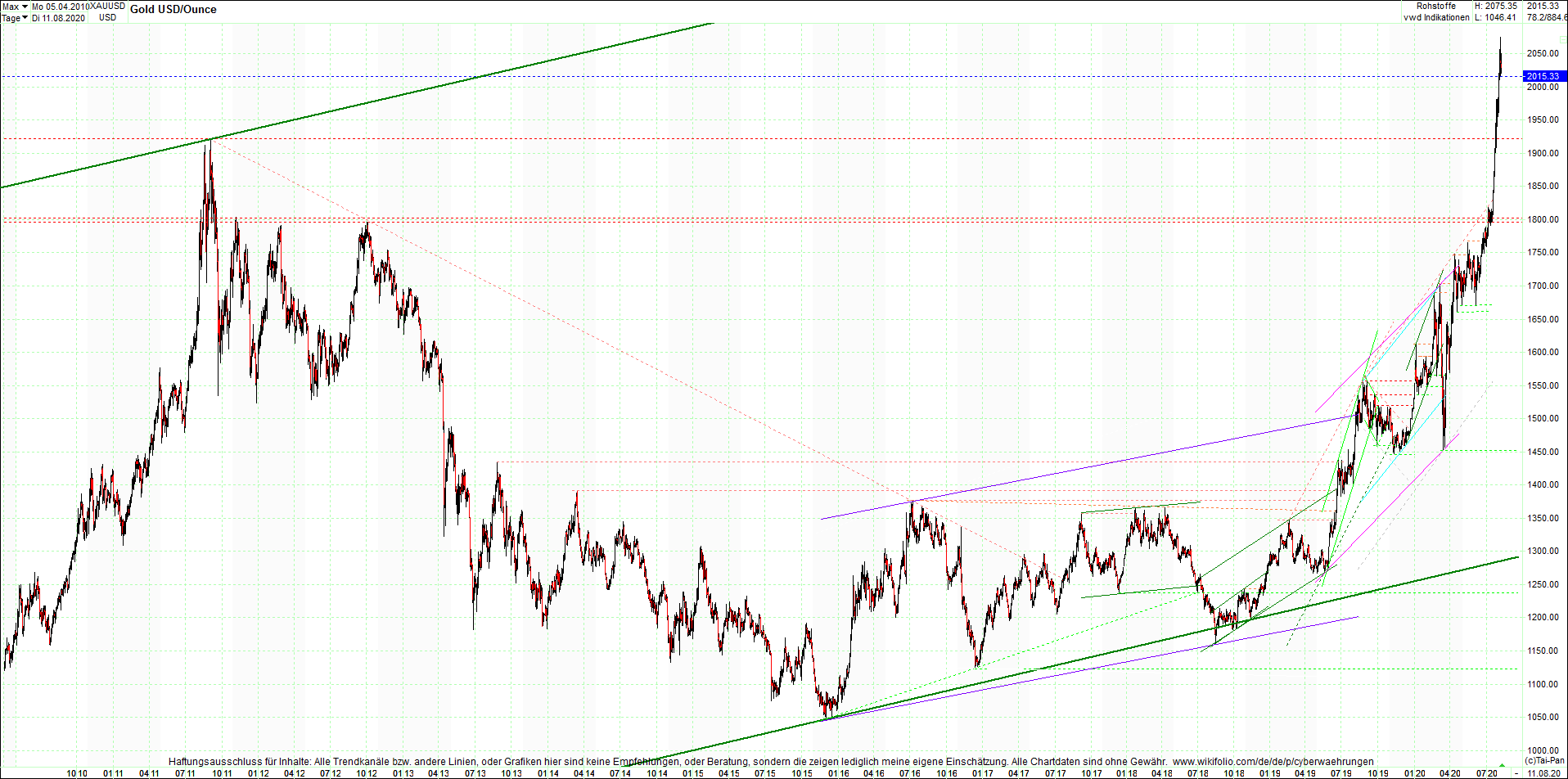 gold_chart_heute_am_morgen.png