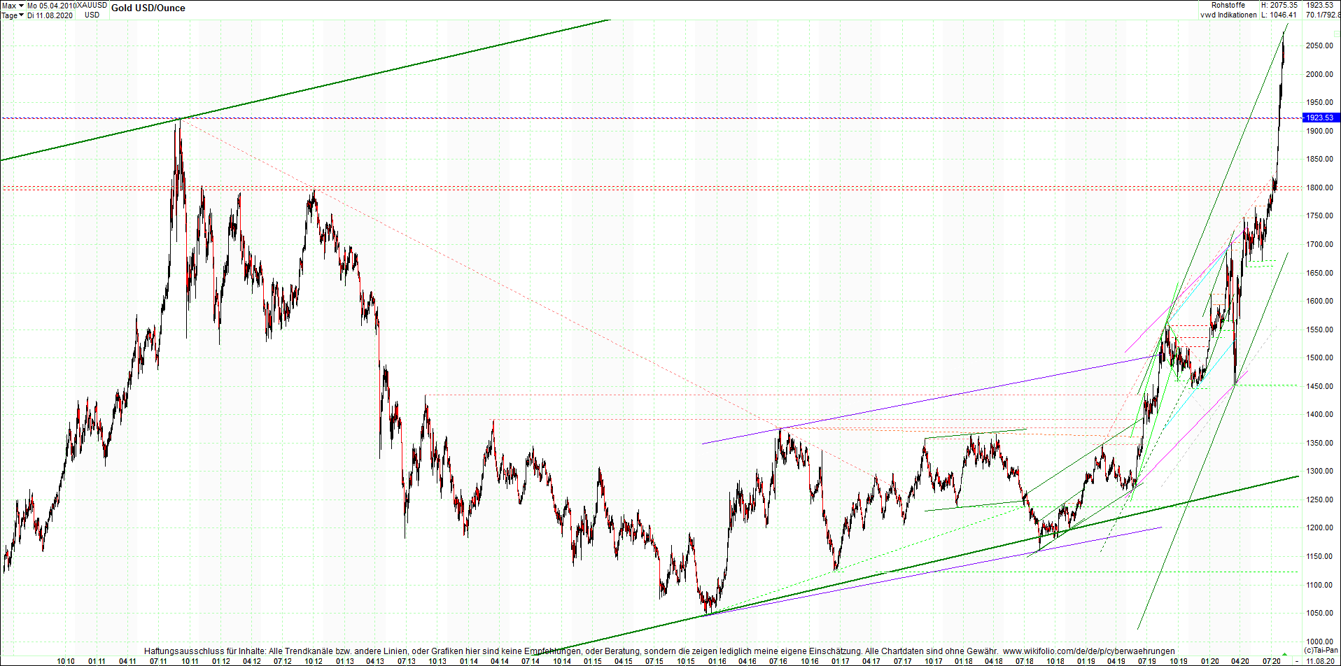 gold_chart_heute_abend.png