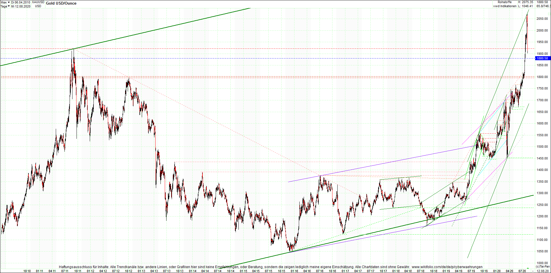 gold_chart_heute_am_morgen.png