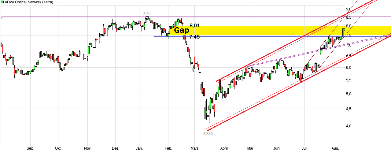 chart_year_advaopticalnetwork.png