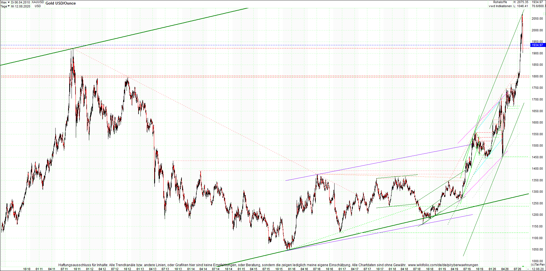 gold_chart_heute_abend.png