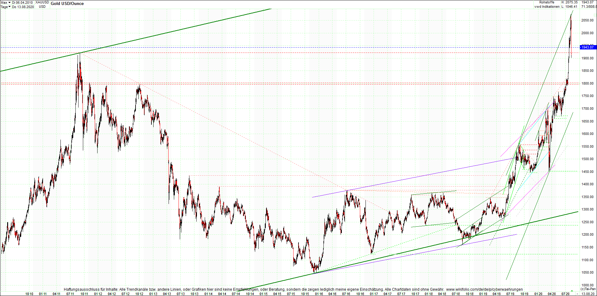 gold_chart_heute_abend.png