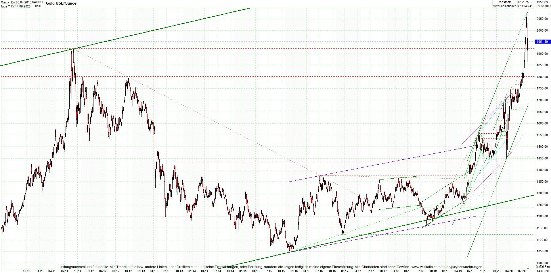 gold_chart_heute_am_morgen.png