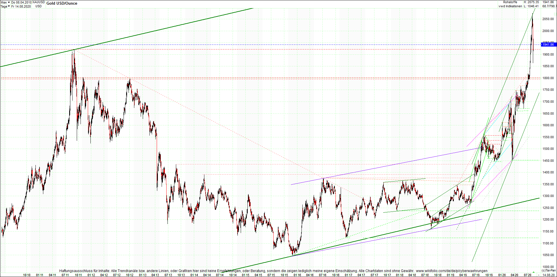 gold_chart_heute_abend.png