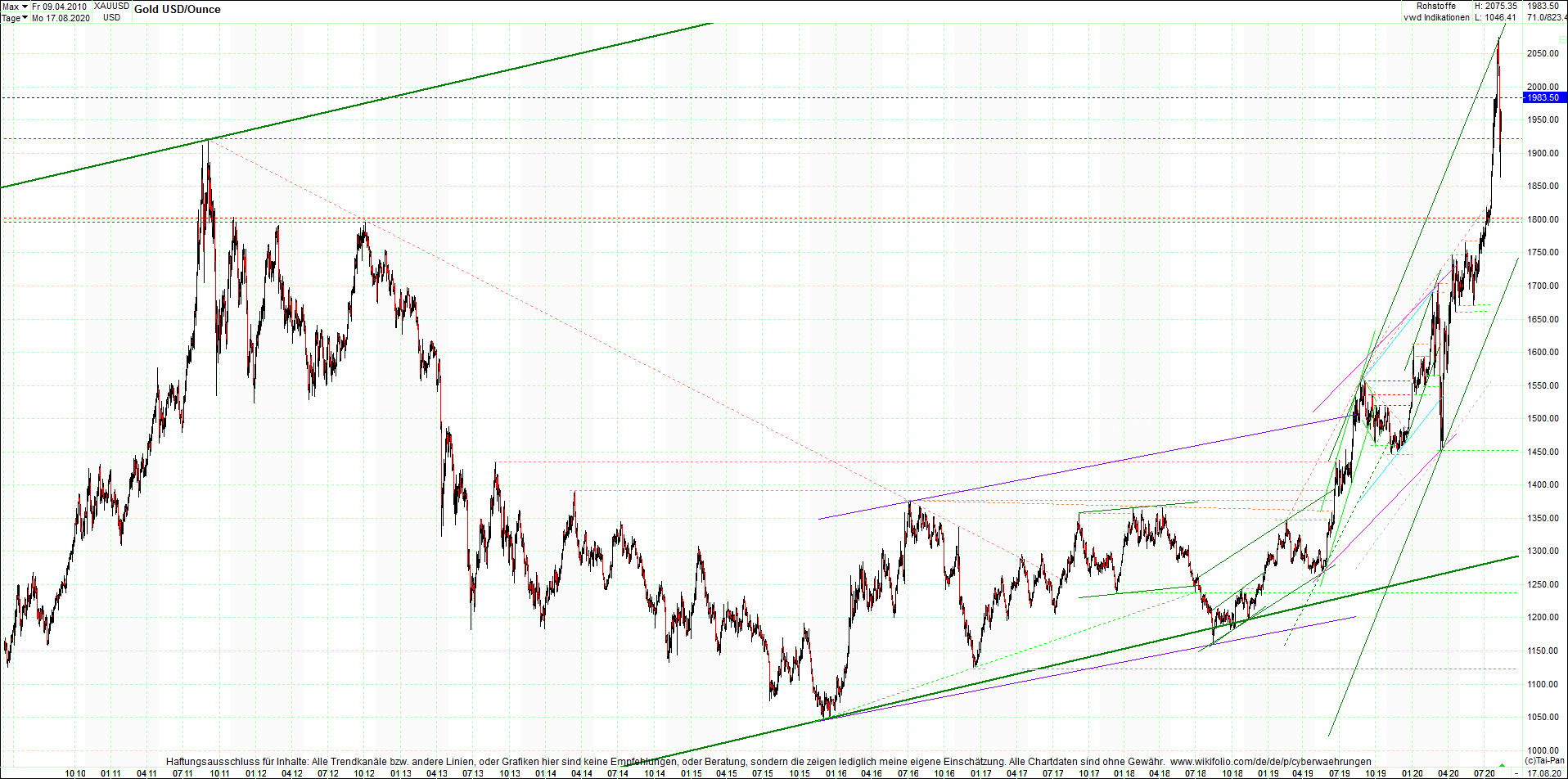 gold_chart_heute_abend.png