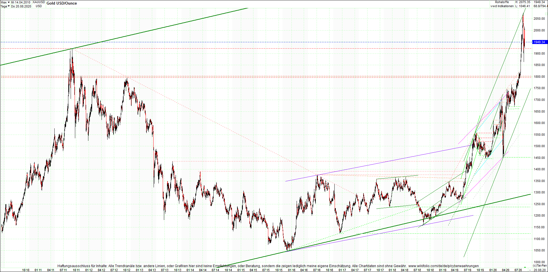 gold_chart_heute_am_morgen.png