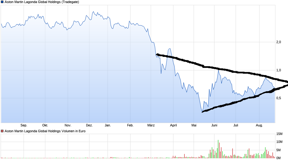 chart_year_astonmartinlagondaglobalholdings.png