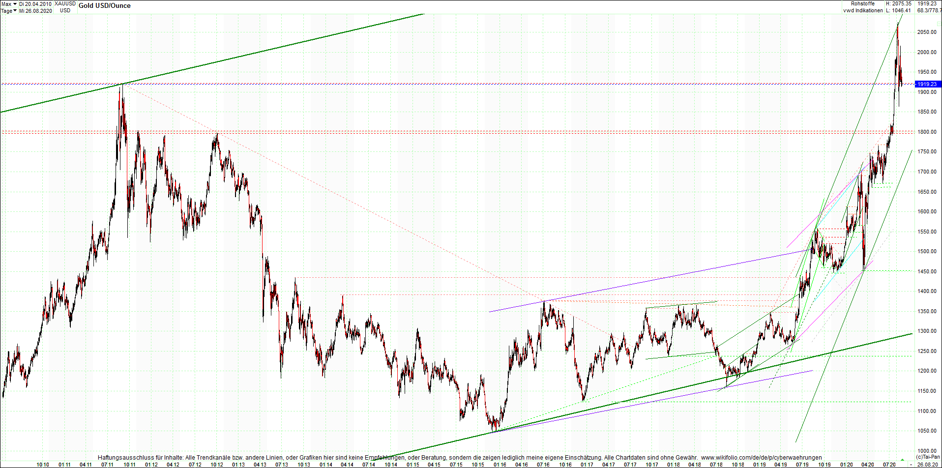 gold_chart_heute_am_morgen.png