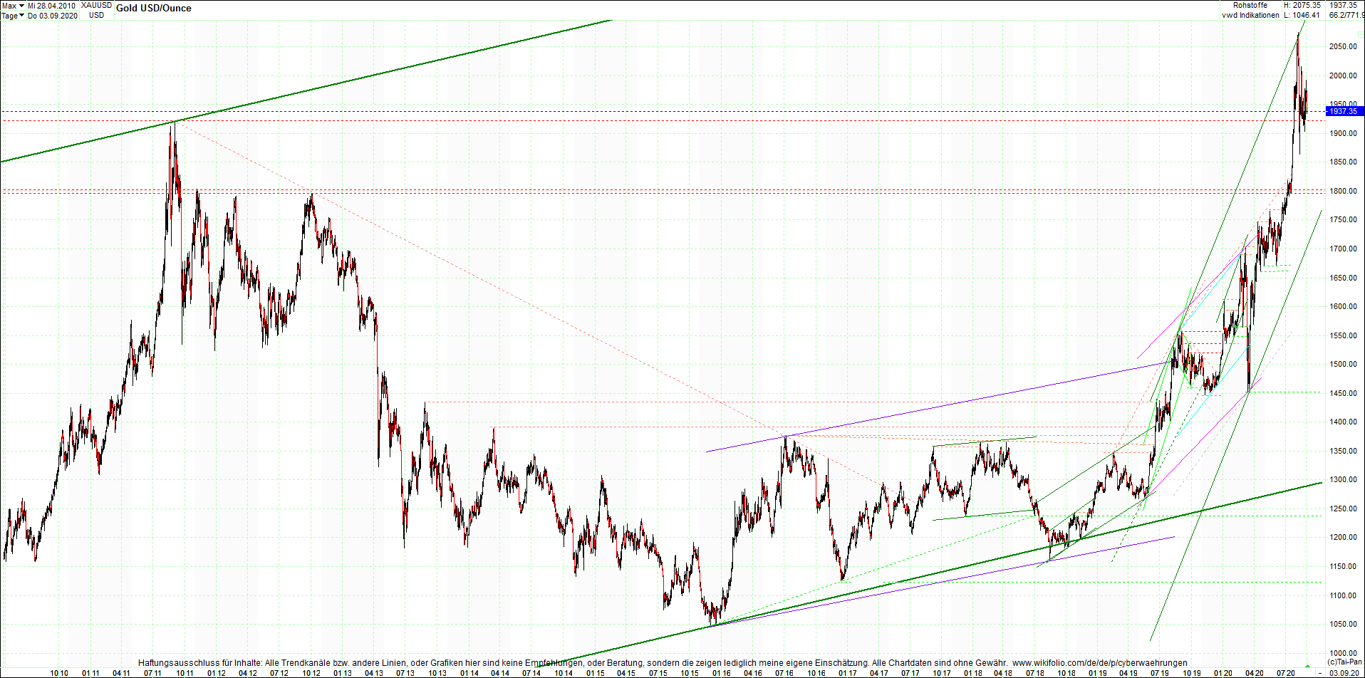 gold_chart_heute_am_morgen.png