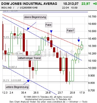 Dow6Monatewöchentlichchart.jpg